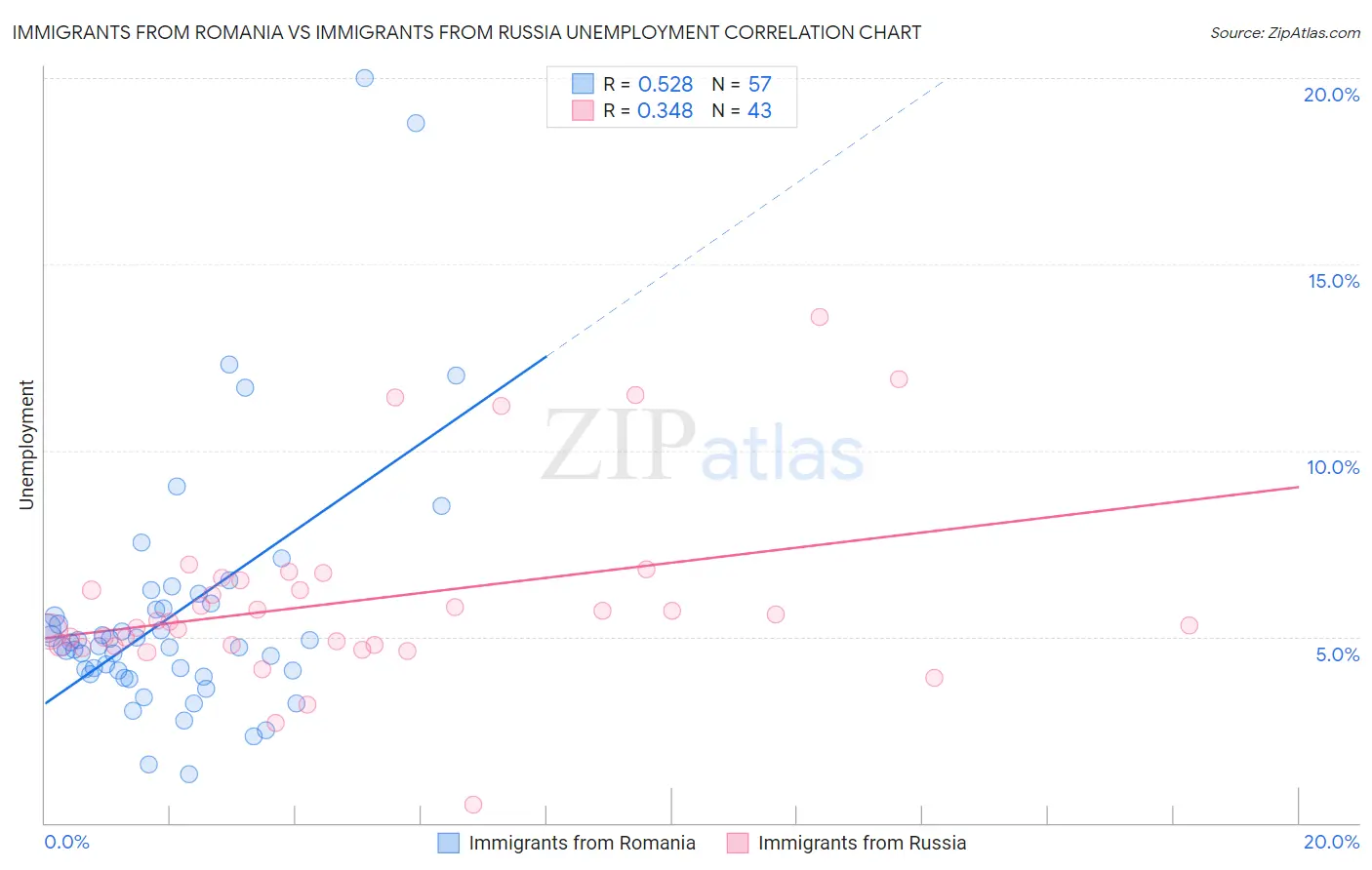 Immigrants from Romania vs Immigrants from Russia Unemployment