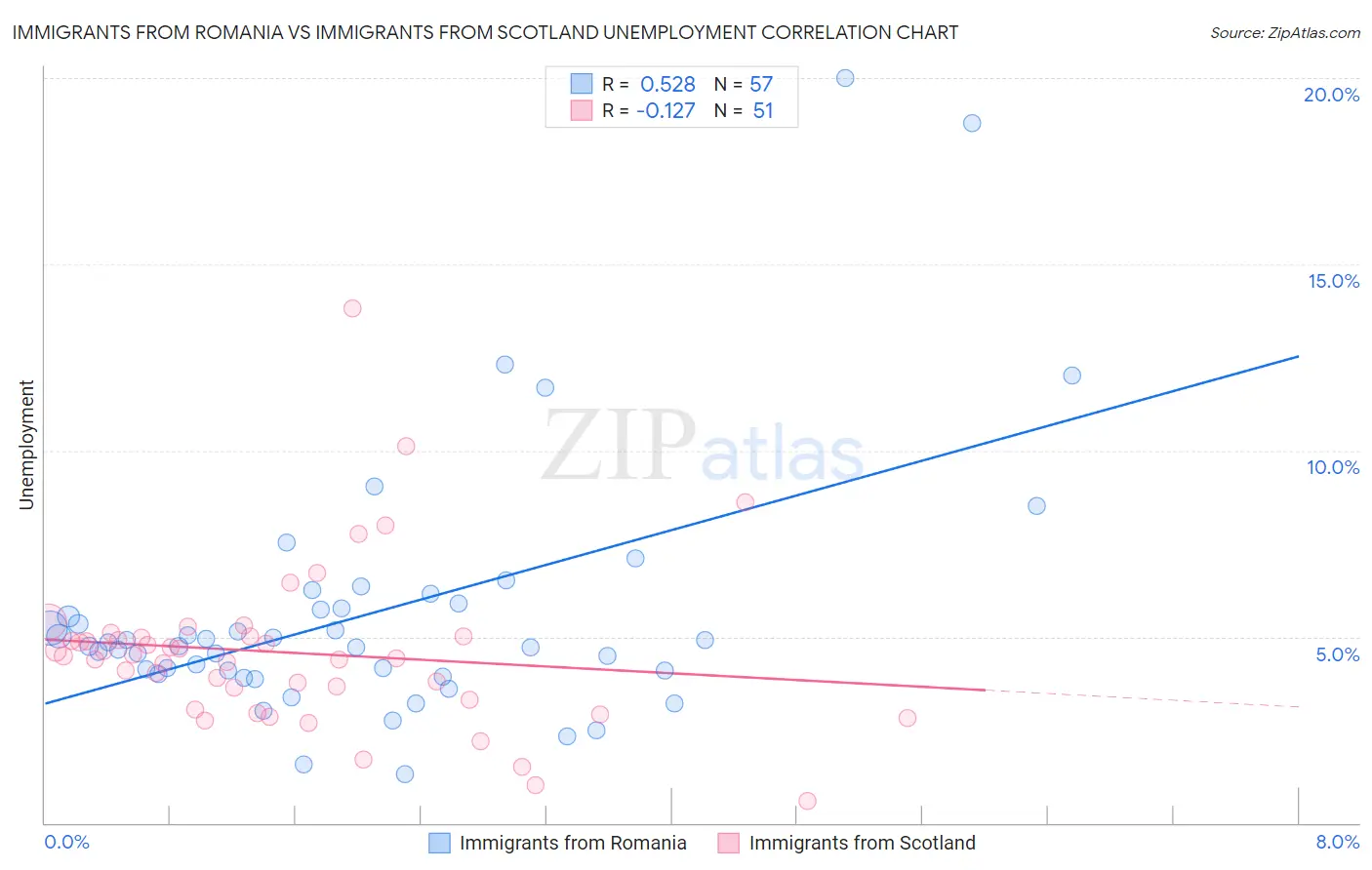 Immigrants from Romania vs Immigrants from Scotland Unemployment