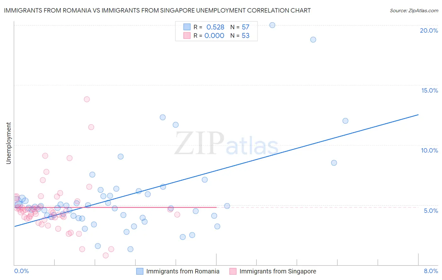 Immigrants from Romania vs Immigrants from Singapore Unemployment