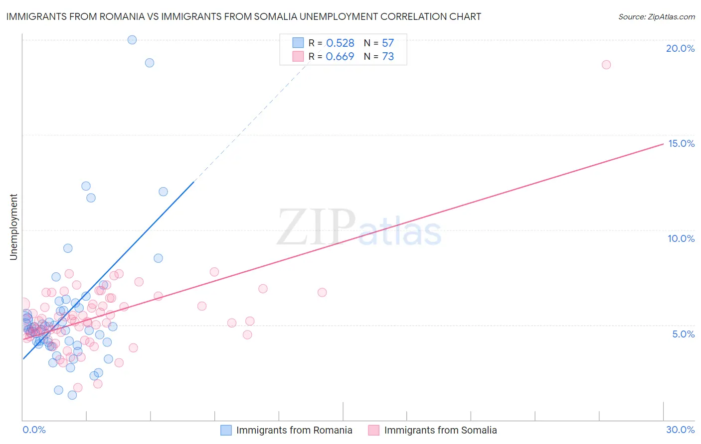 Immigrants from Romania vs Immigrants from Somalia Unemployment