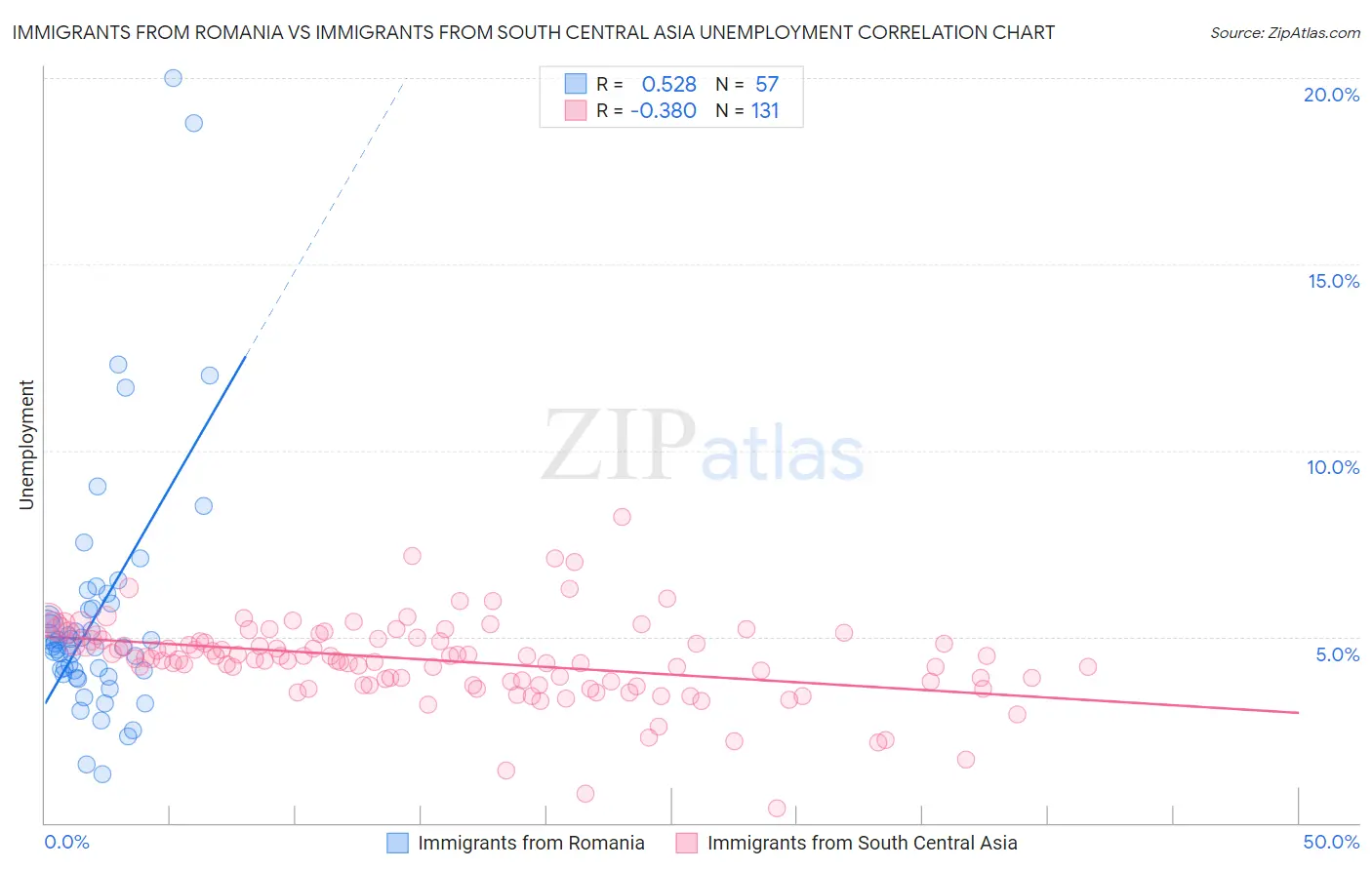 Immigrants from Romania vs Immigrants from South Central Asia Unemployment