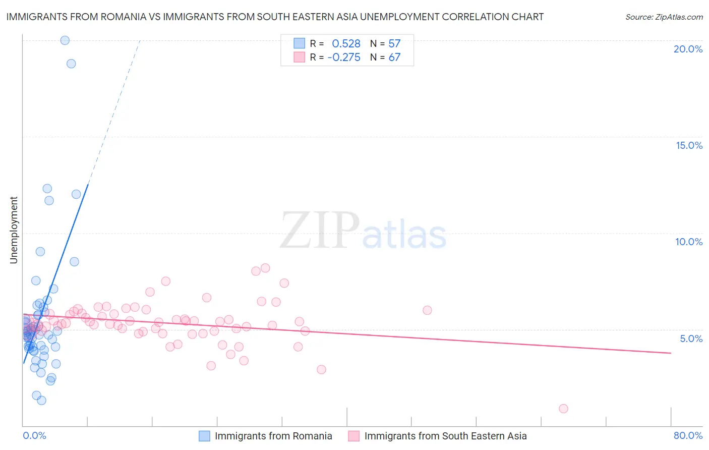 Immigrants from Romania vs Immigrants from South Eastern Asia Unemployment