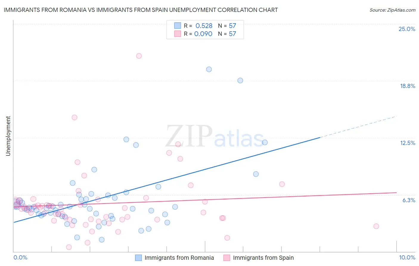 Immigrants from Romania vs Immigrants from Spain Unemployment