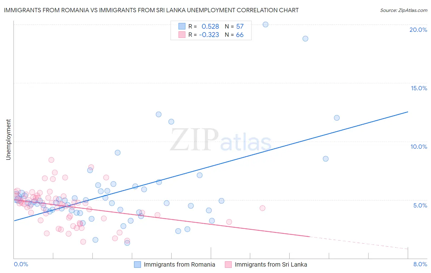 Immigrants from Romania vs Immigrants from Sri Lanka Unemployment