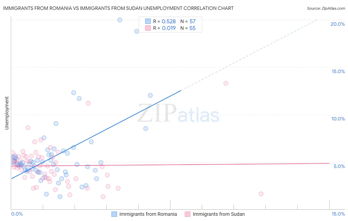 Immigrants from Romania vs Immigrants from Sudan Unemployment