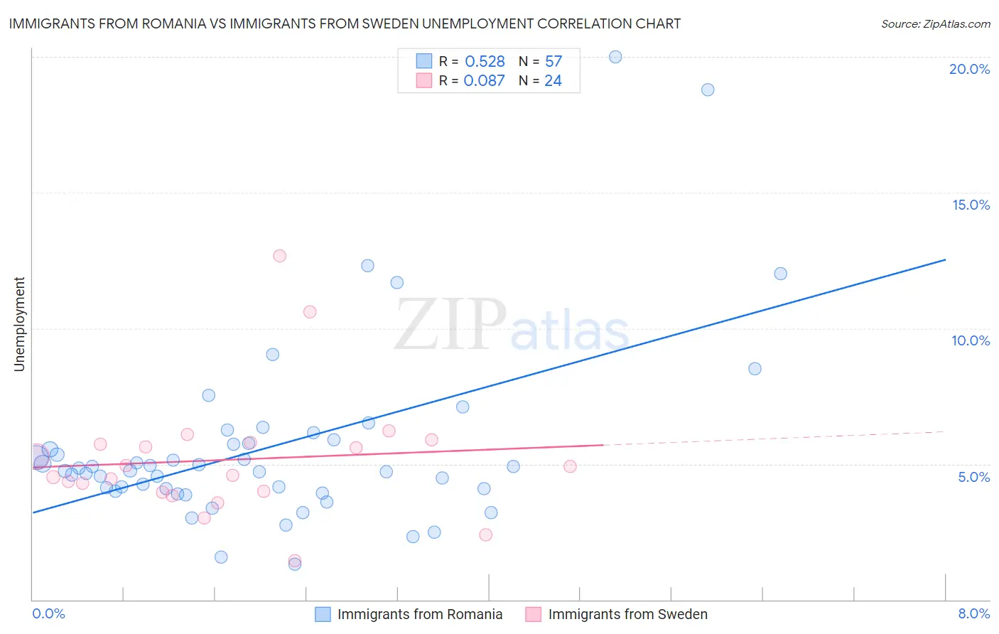 Immigrants from Romania vs Immigrants from Sweden Unemployment