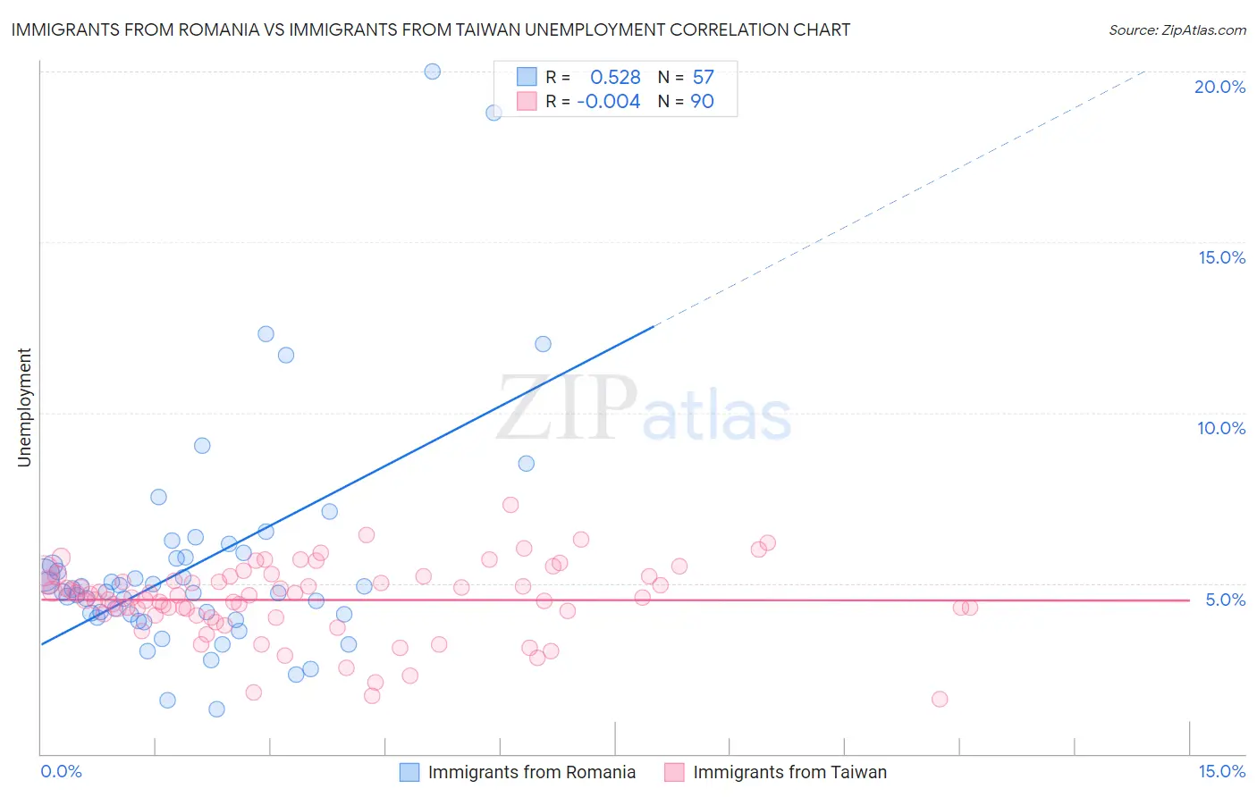 Immigrants from Romania vs Immigrants from Taiwan Unemployment
