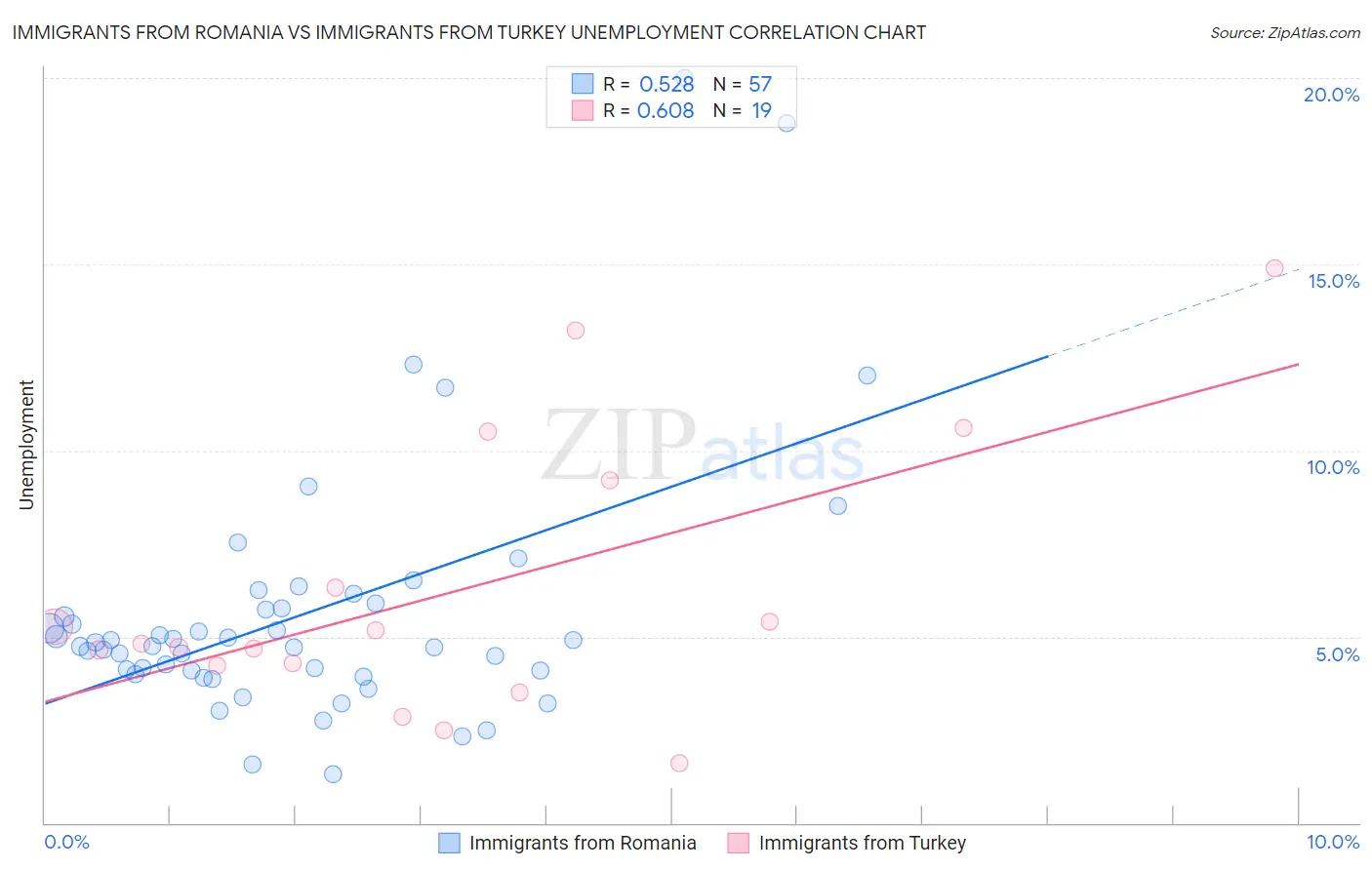 Immigrants from Romania vs Immigrants from Turkey Unemployment