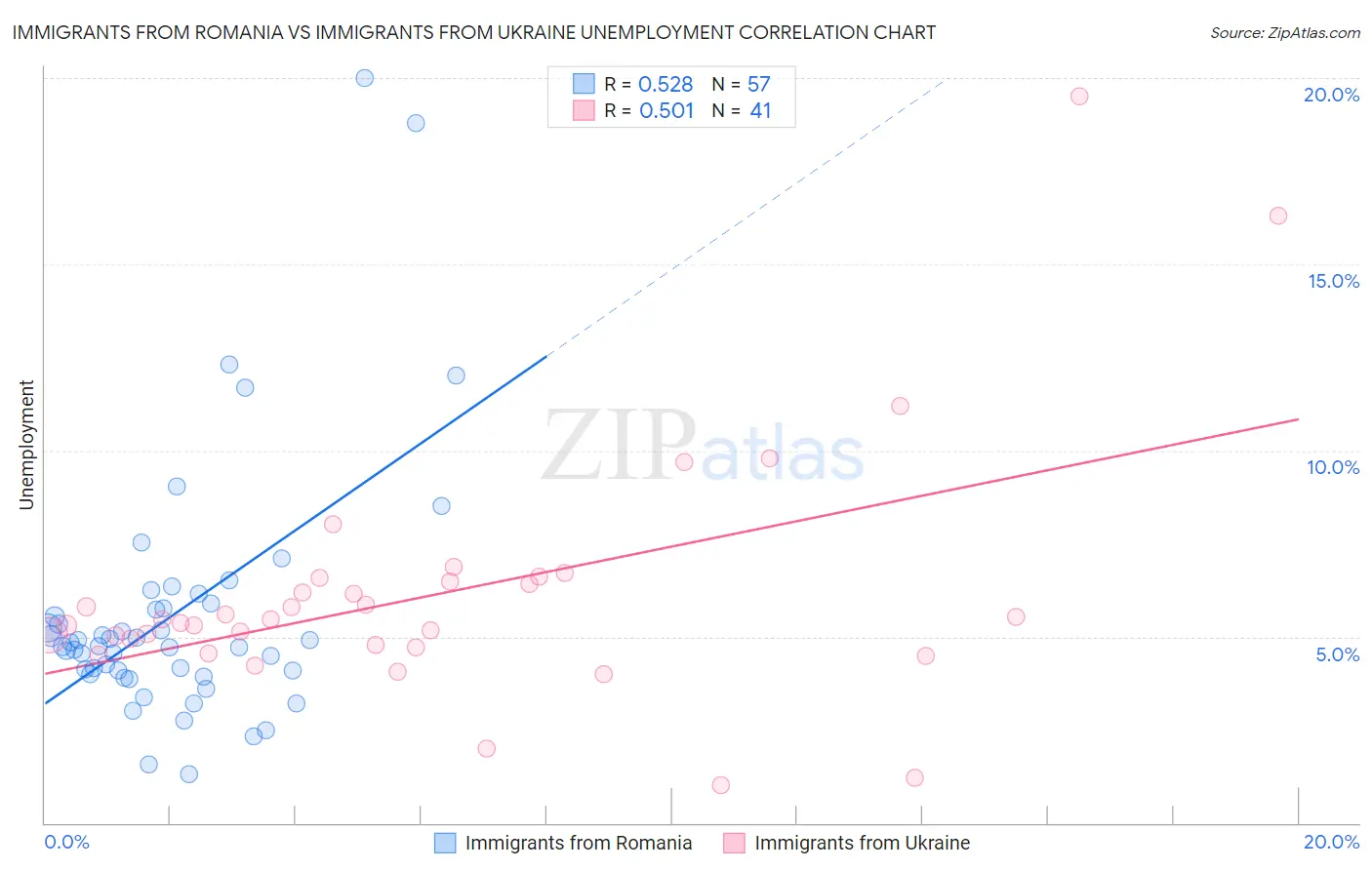 Immigrants from Romania vs Immigrants from Ukraine Unemployment