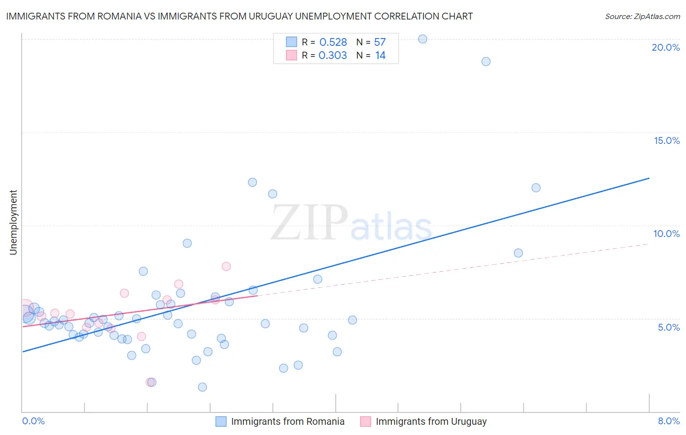 Immigrants from Romania vs Immigrants from Uruguay Unemployment