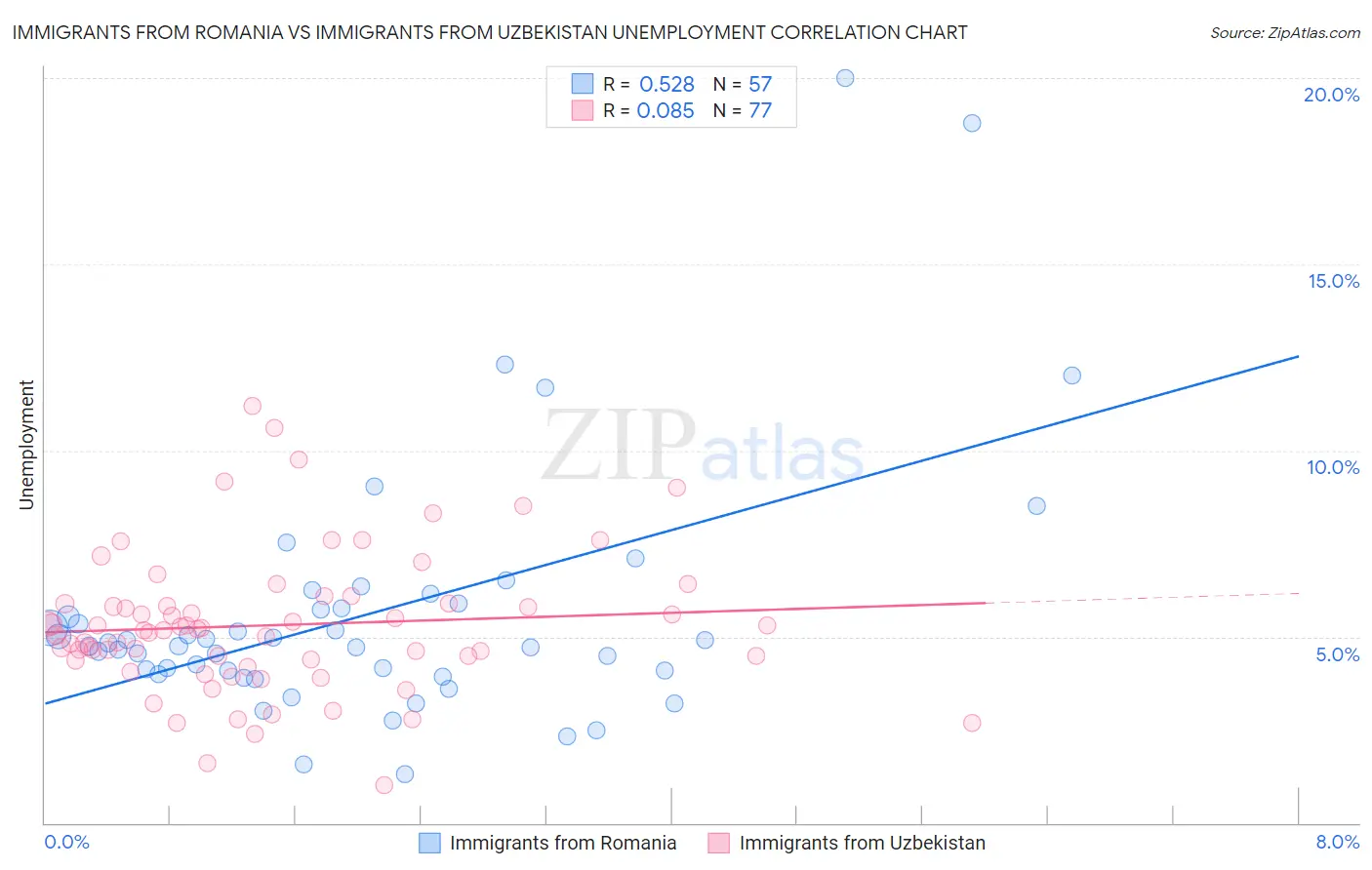 Immigrants from Romania vs Immigrants from Uzbekistan Unemployment