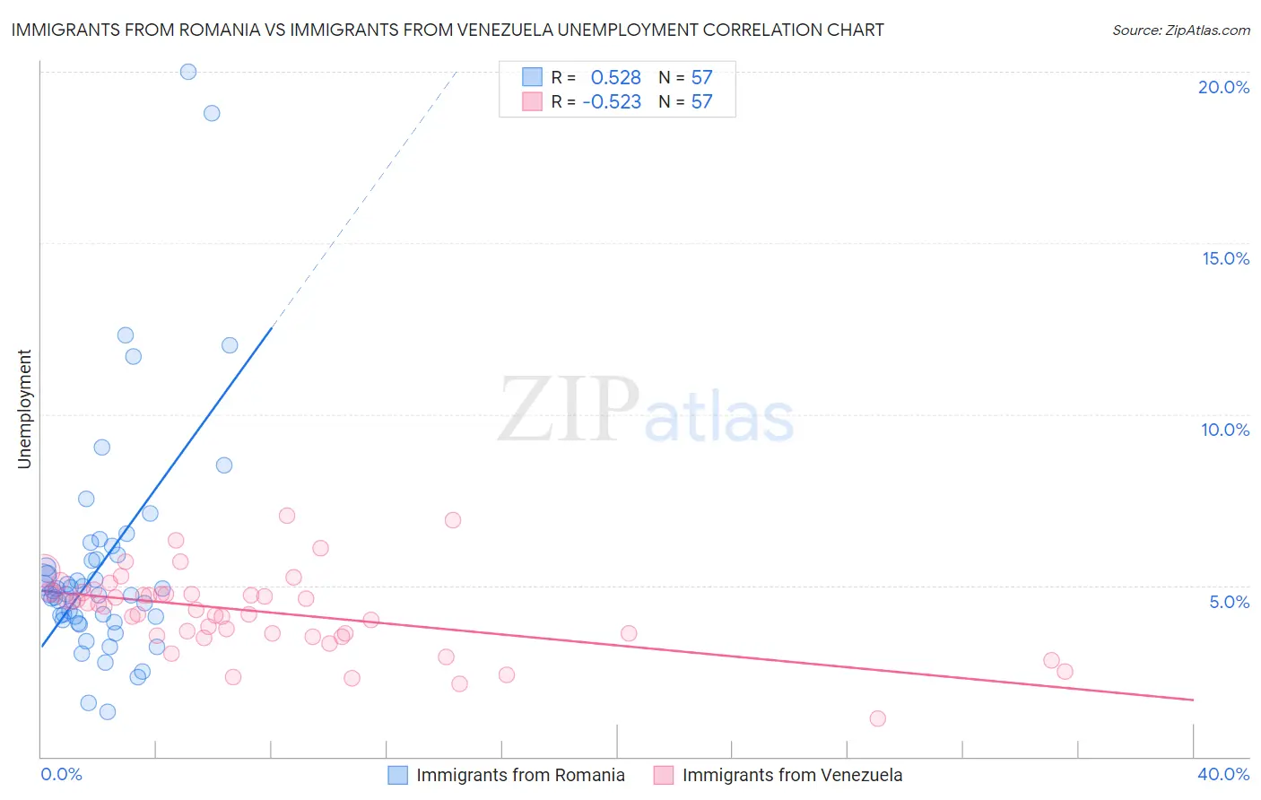 Immigrants from Romania vs Immigrants from Venezuela Unemployment