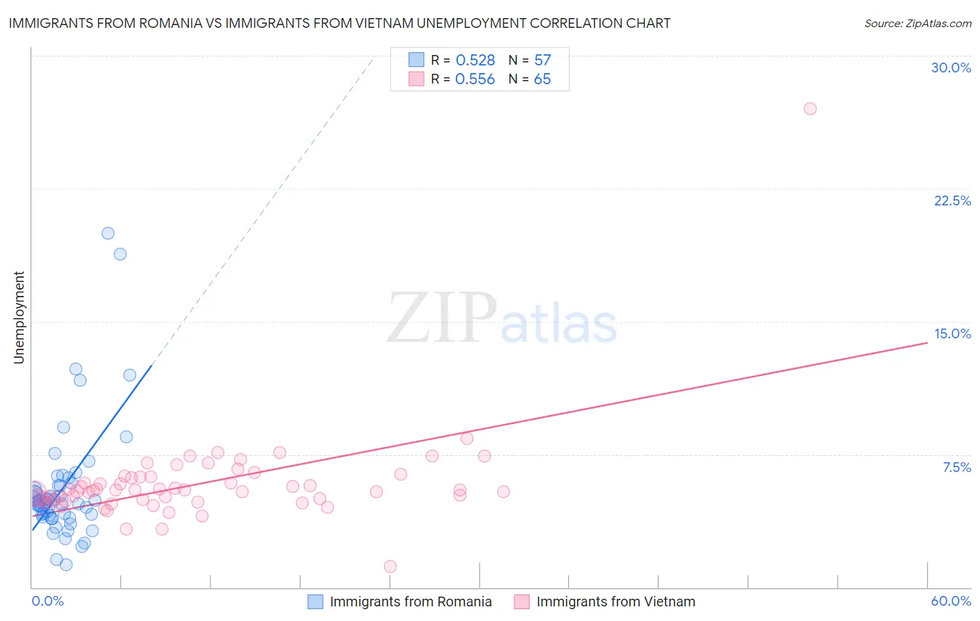 Immigrants from Romania vs Immigrants from Vietnam Unemployment