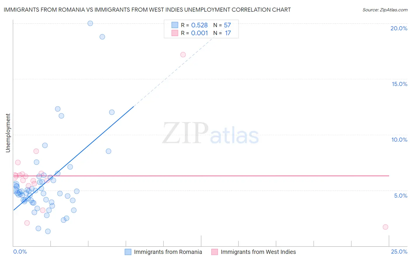 Immigrants from Romania vs Immigrants from West Indies Unemployment