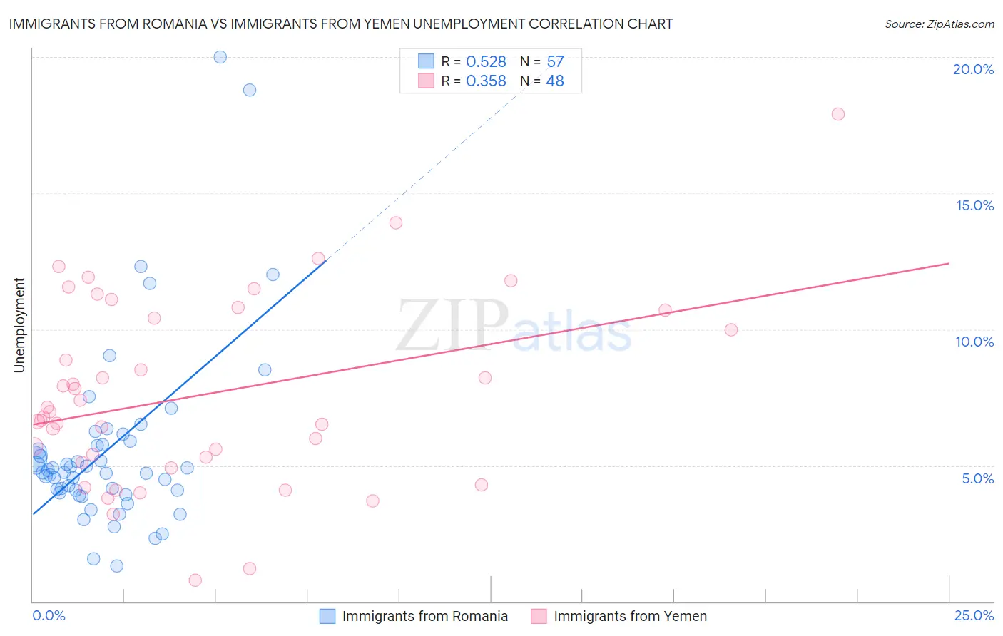 Immigrants from Romania vs Immigrants from Yemen Unemployment