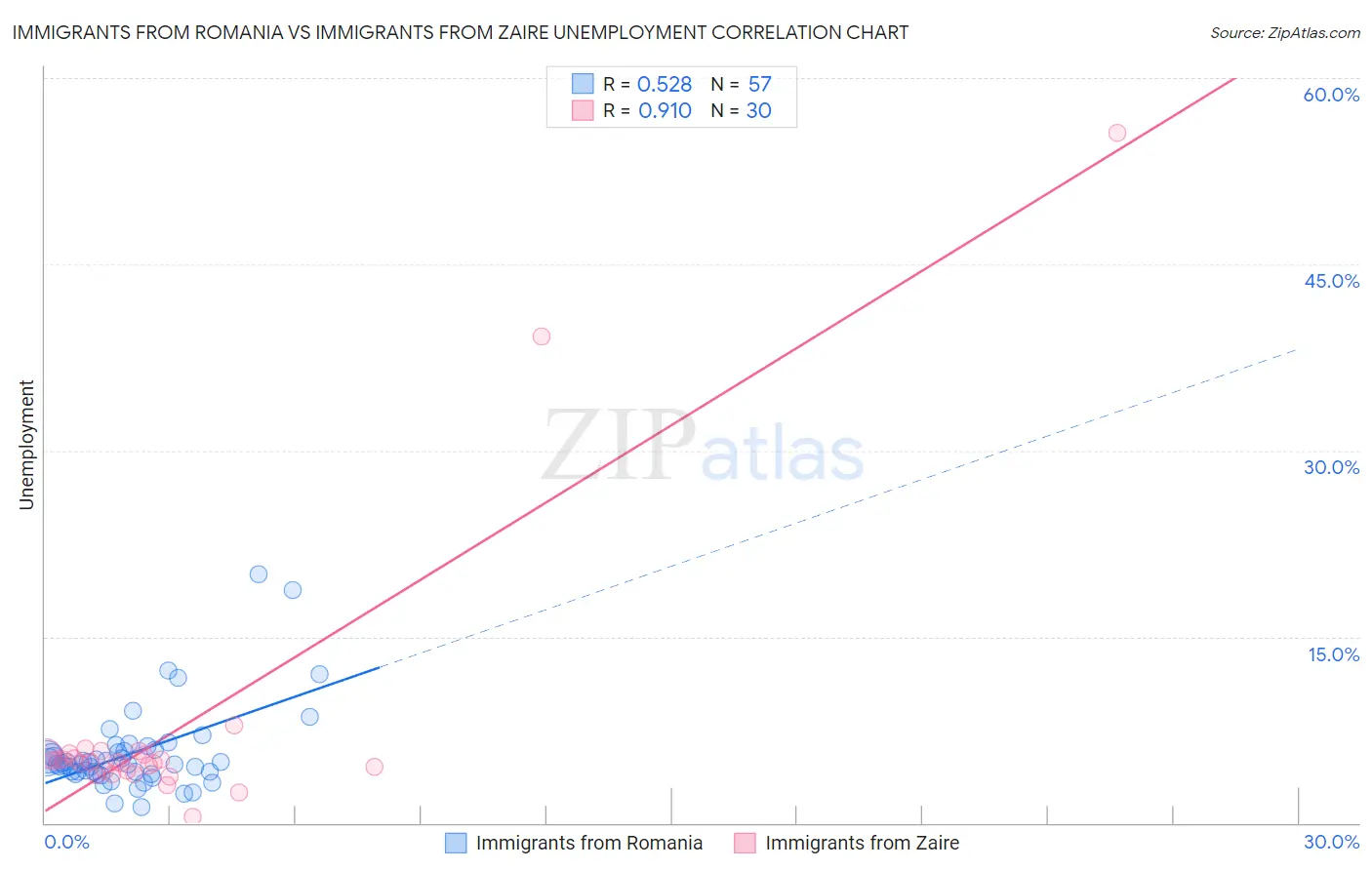 Immigrants from Romania vs Immigrants from Zaire Unemployment