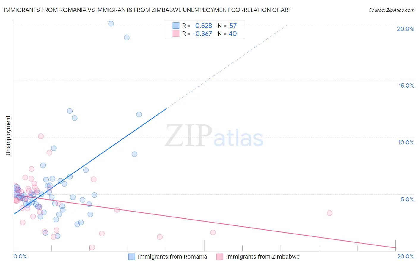 Immigrants from Romania vs Immigrants from Zimbabwe Unemployment
