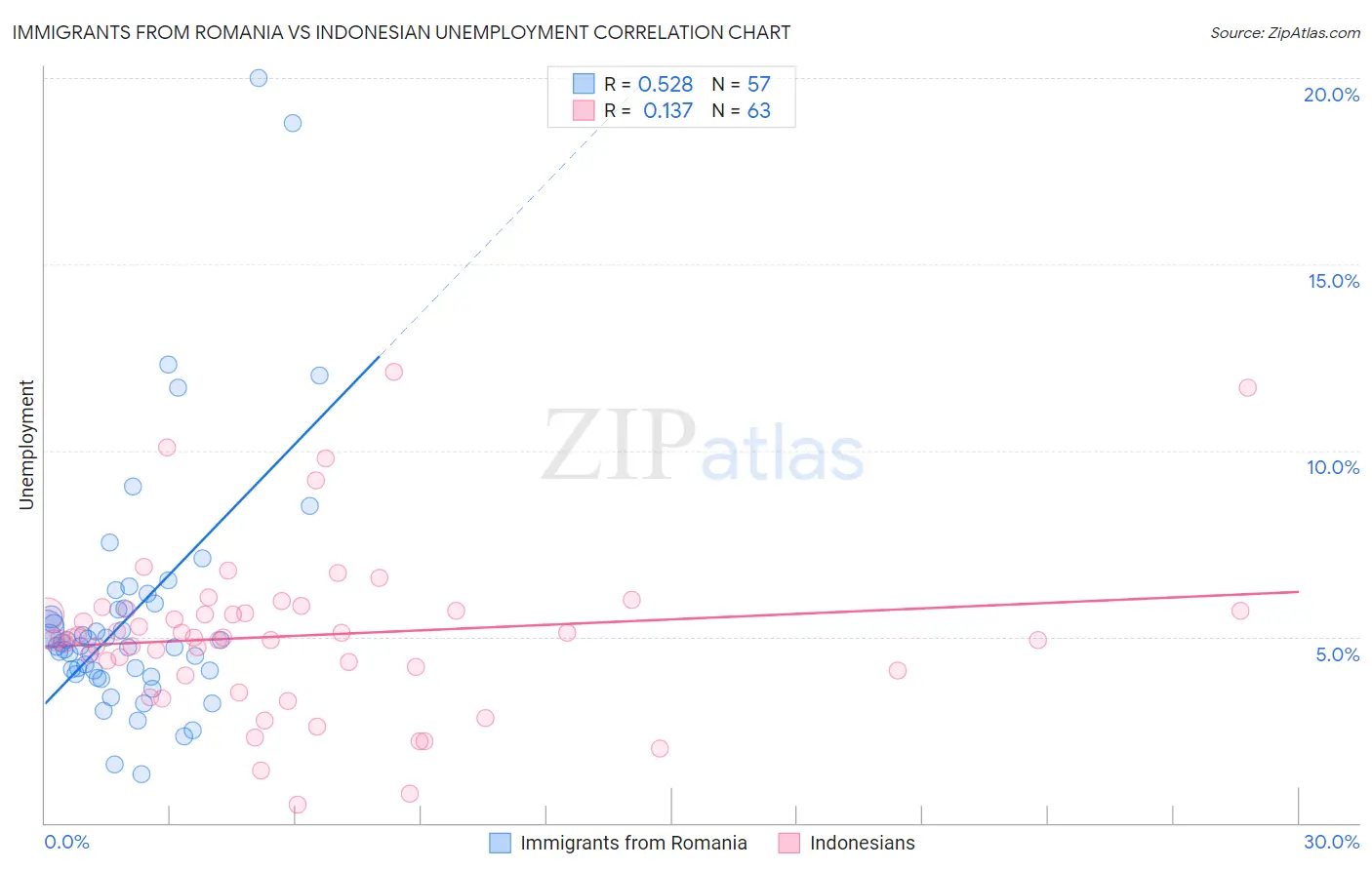 Immigrants from Romania vs Indonesian Unemployment