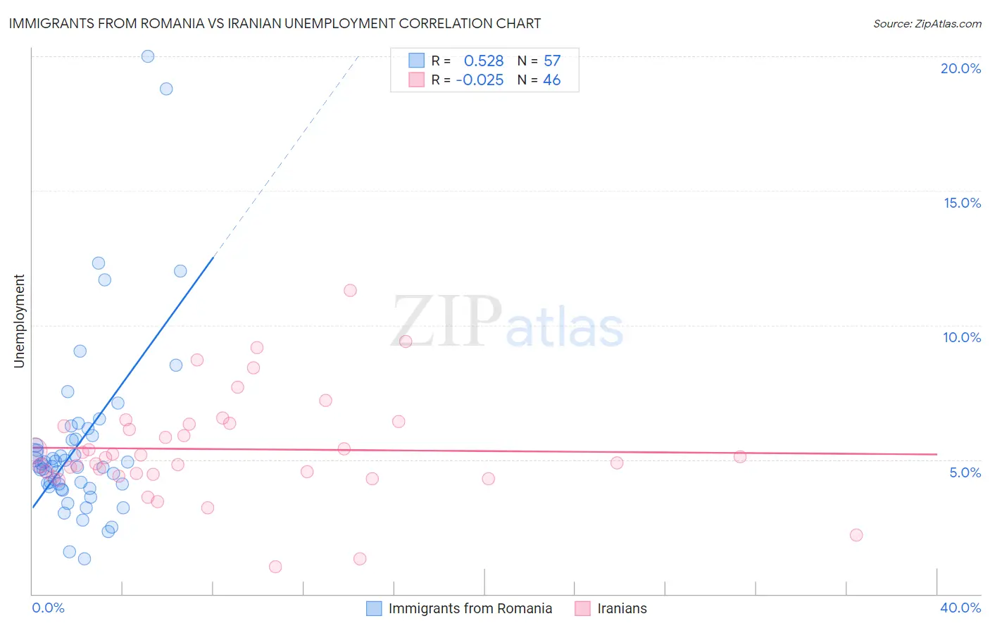 Immigrants from Romania vs Iranian Unemployment