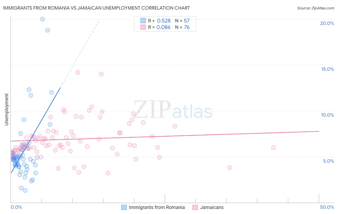 Immigrants from Romania vs Jamaican Unemployment