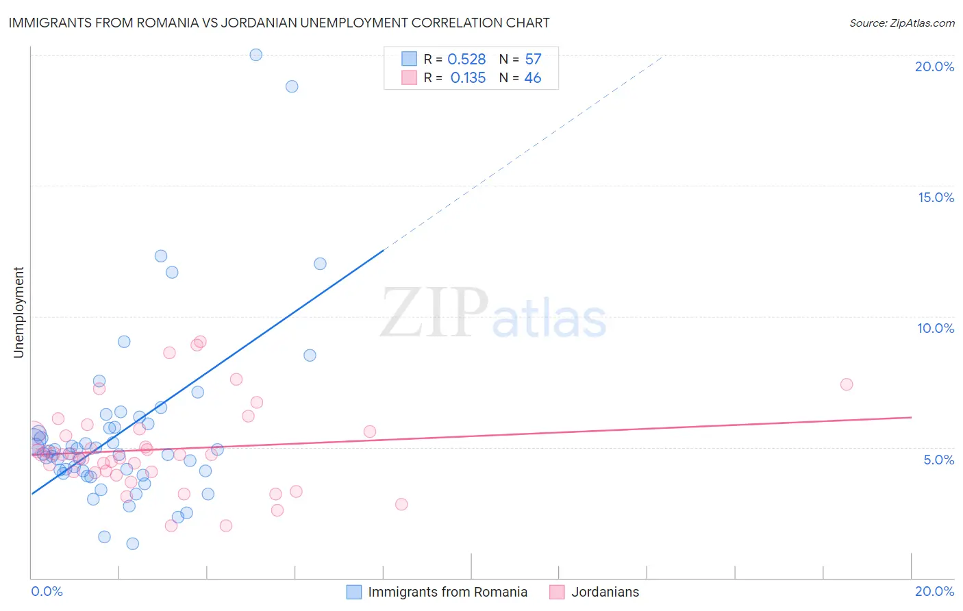 Immigrants from Romania vs Jordanian Unemployment