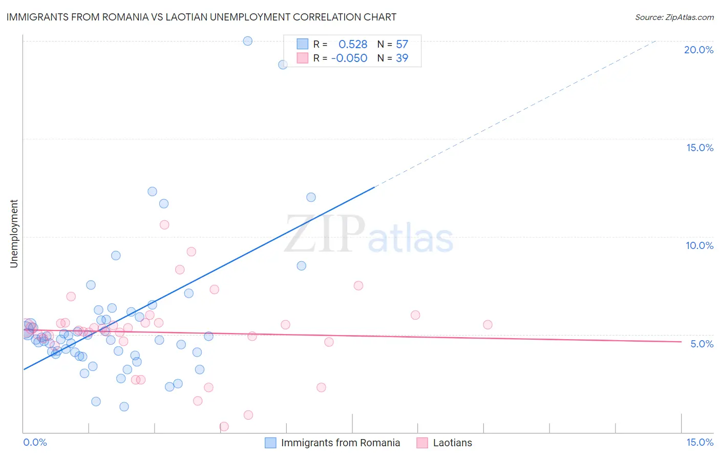 Immigrants from Romania vs Laotian Unemployment