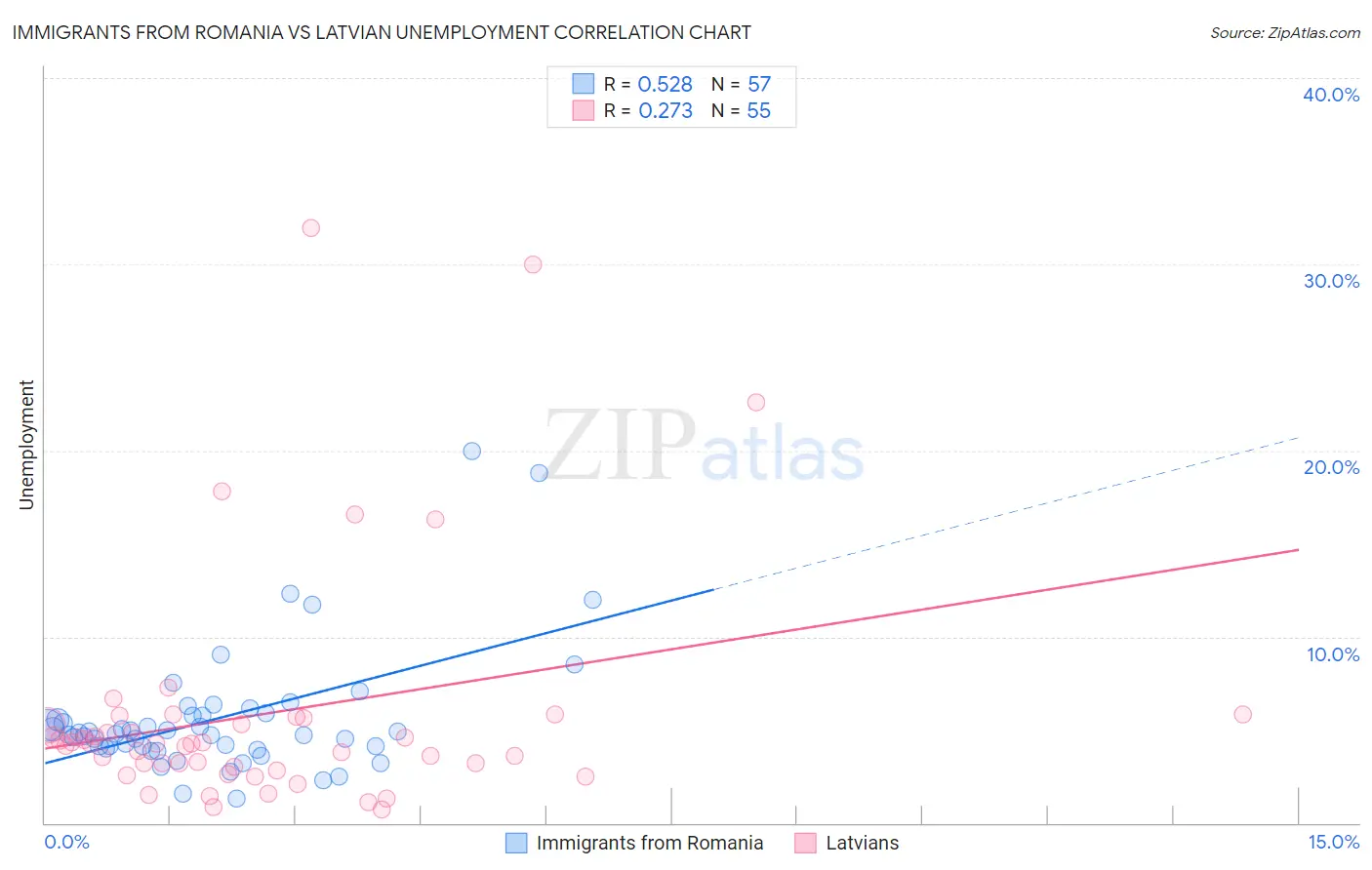 Immigrants from Romania vs Latvian Unemployment