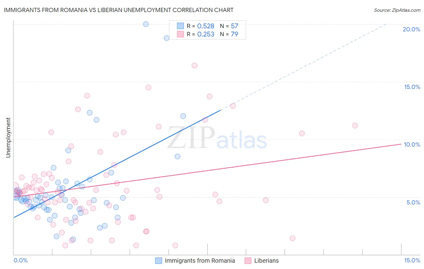 Immigrants from Romania vs Liberian Unemployment