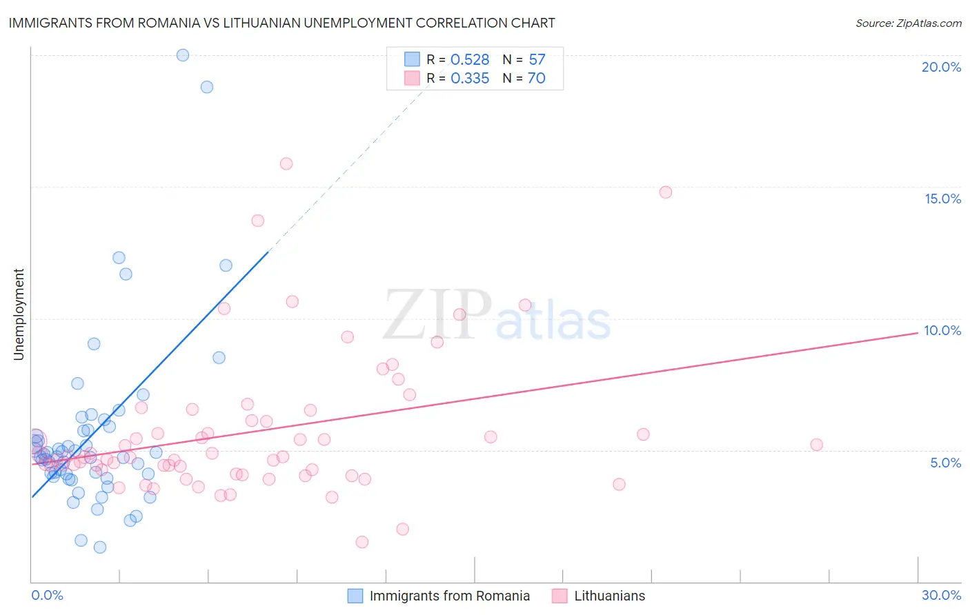 Immigrants from Romania vs Lithuanian Unemployment