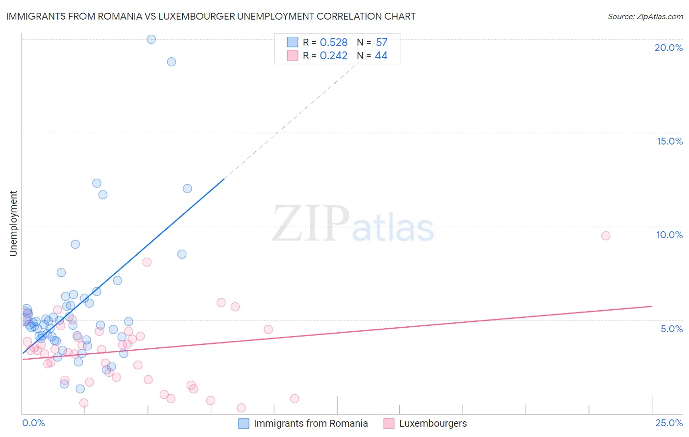 Immigrants from Romania vs Luxembourger Unemployment