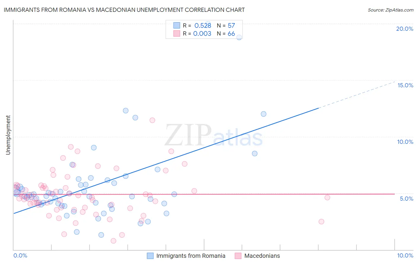 Immigrants from Romania vs Macedonian Unemployment