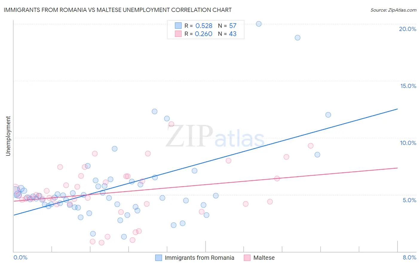 Immigrants from Romania vs Maltese Unemployment