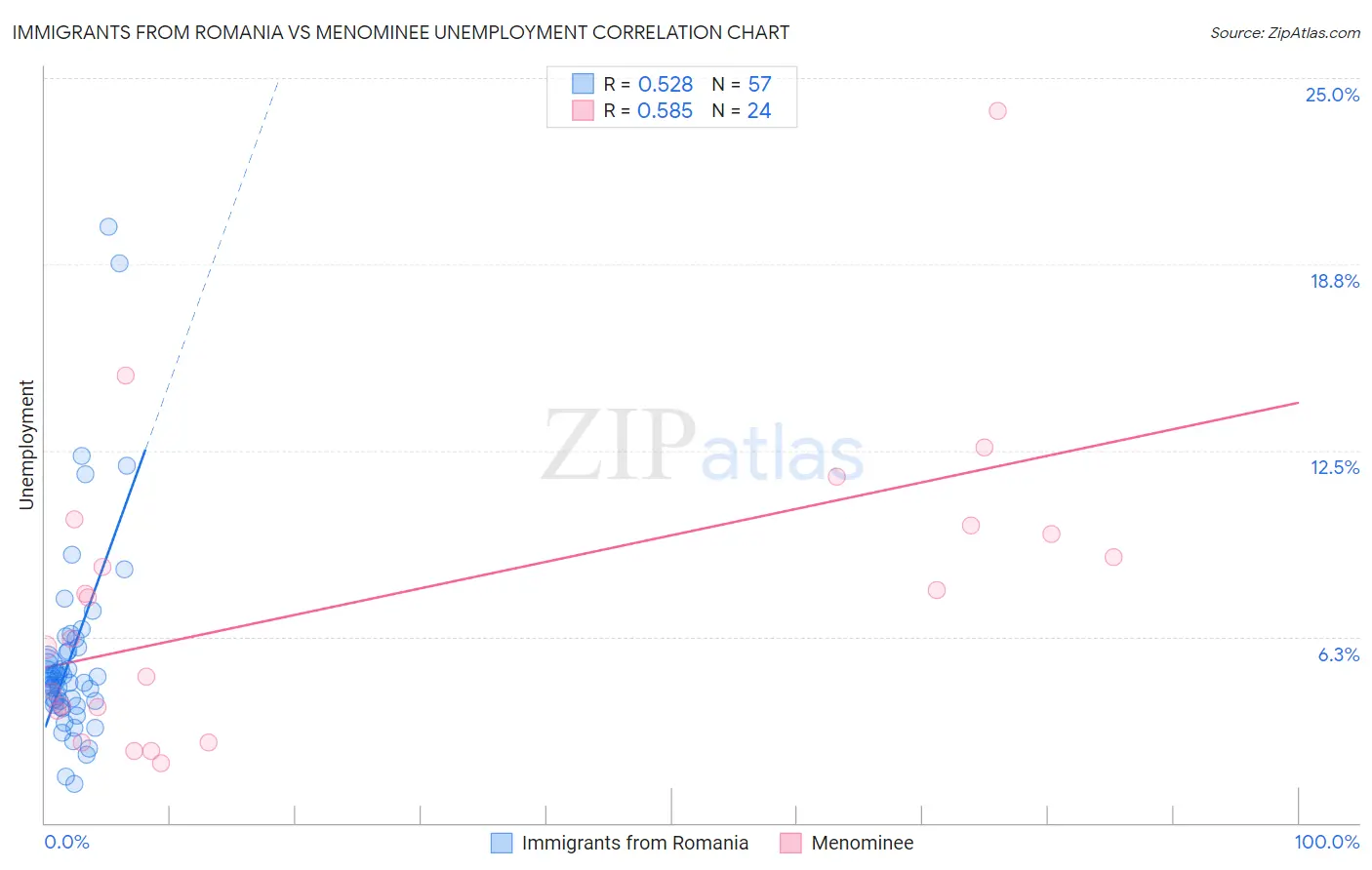 Immigrants from Romania vs Menominee Unemployment