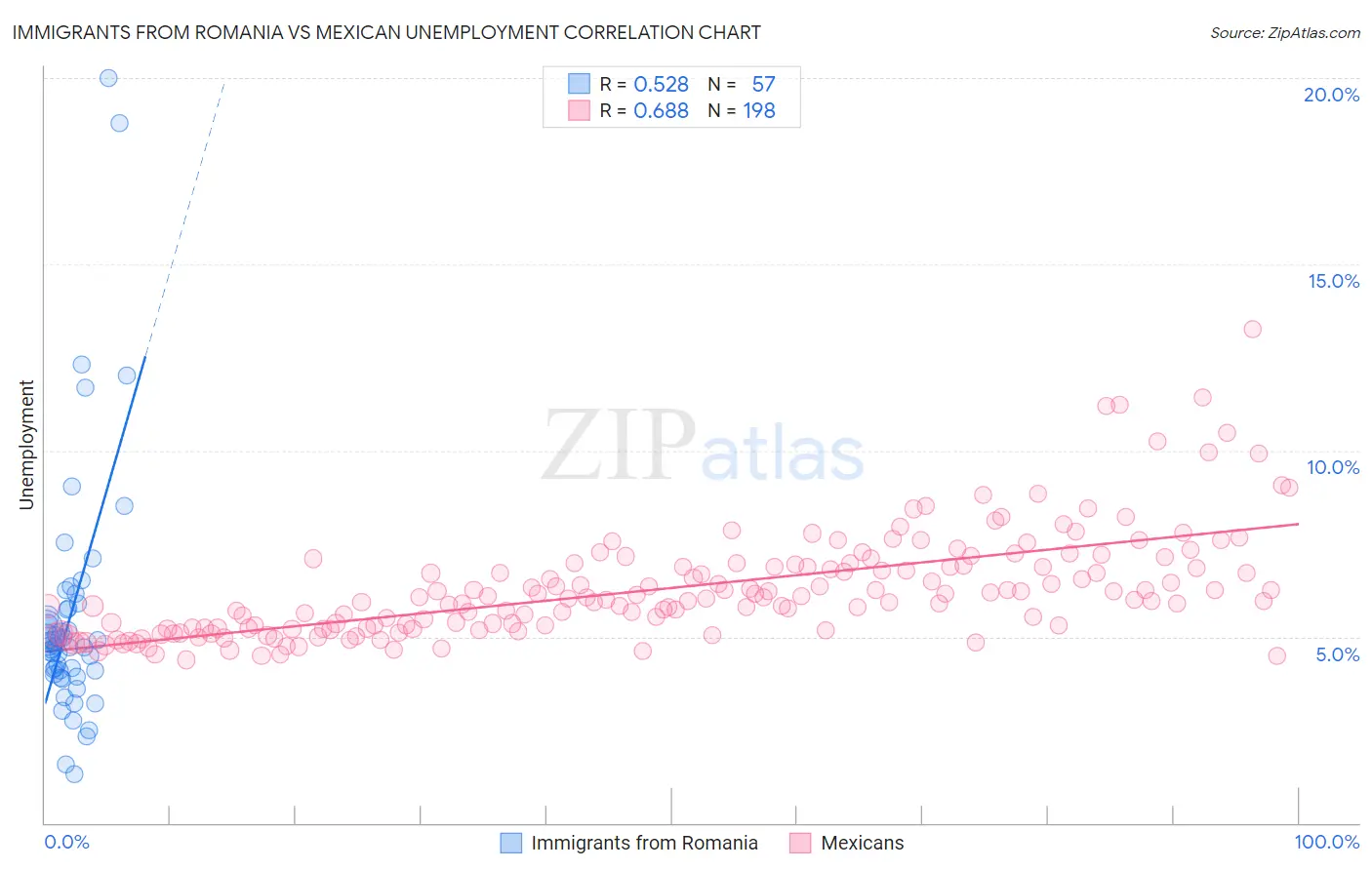 Immigrants from Romania vs Mexican Unemployment