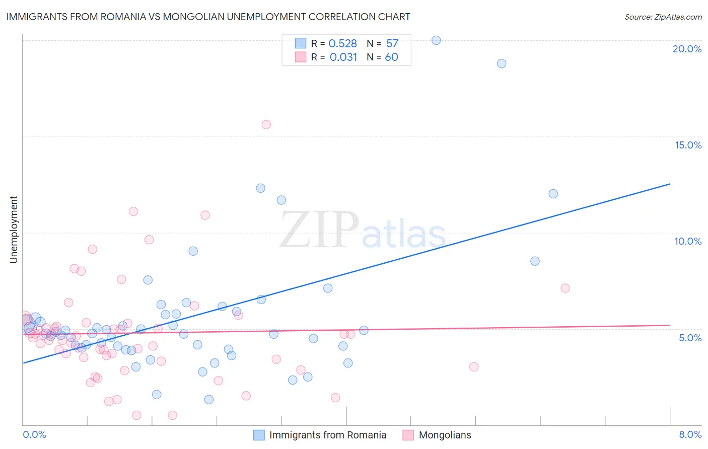 Immigrants from Romania vs Mongolian Unemployment