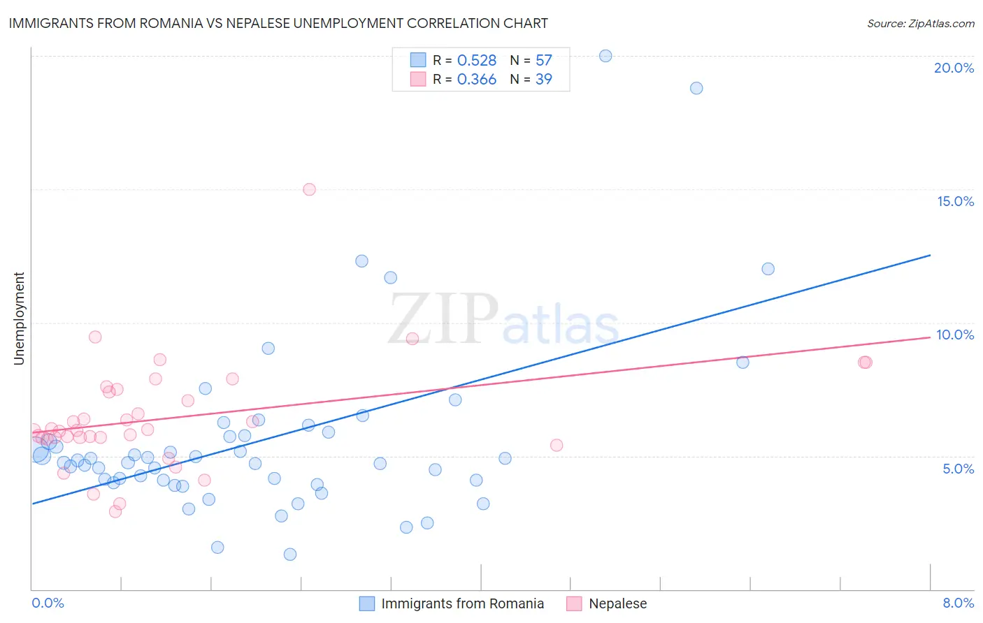 Immigrants from Romania vs Nepalese Unemployment