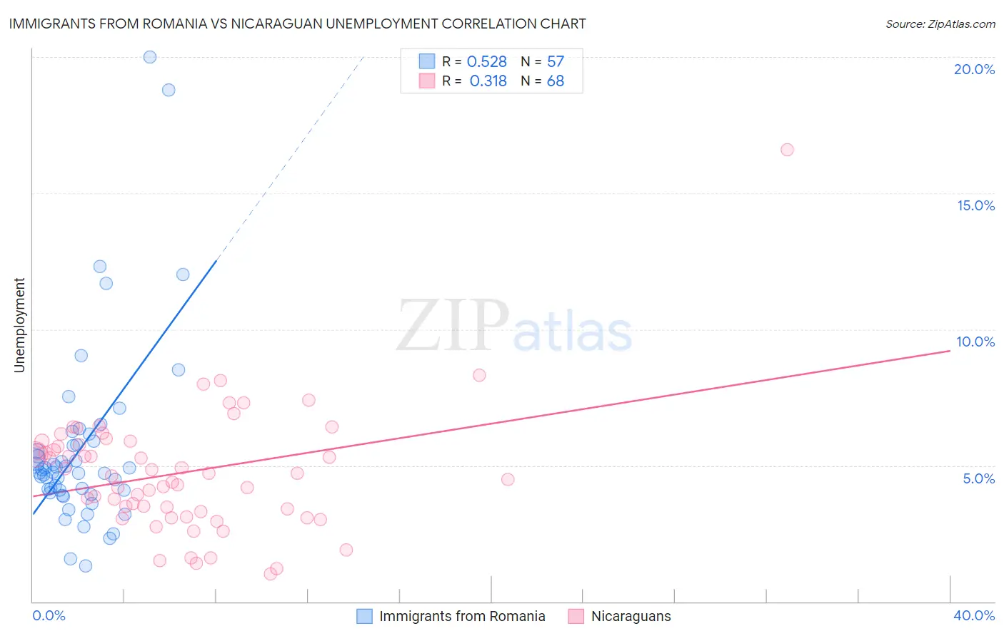 Immigrants from Romania vs Nicaraguan Unemployment