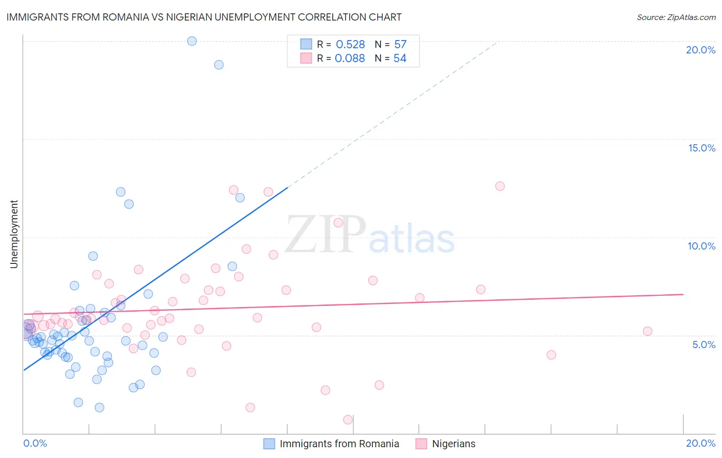 Immigrants from Romania vs Nigerian Unemployment