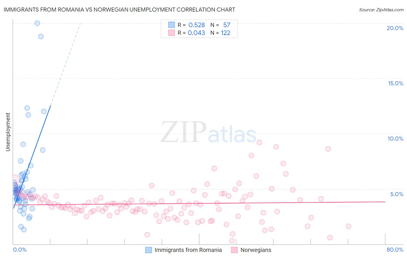 Immigrants from Romania vs Norwegian Unemployment