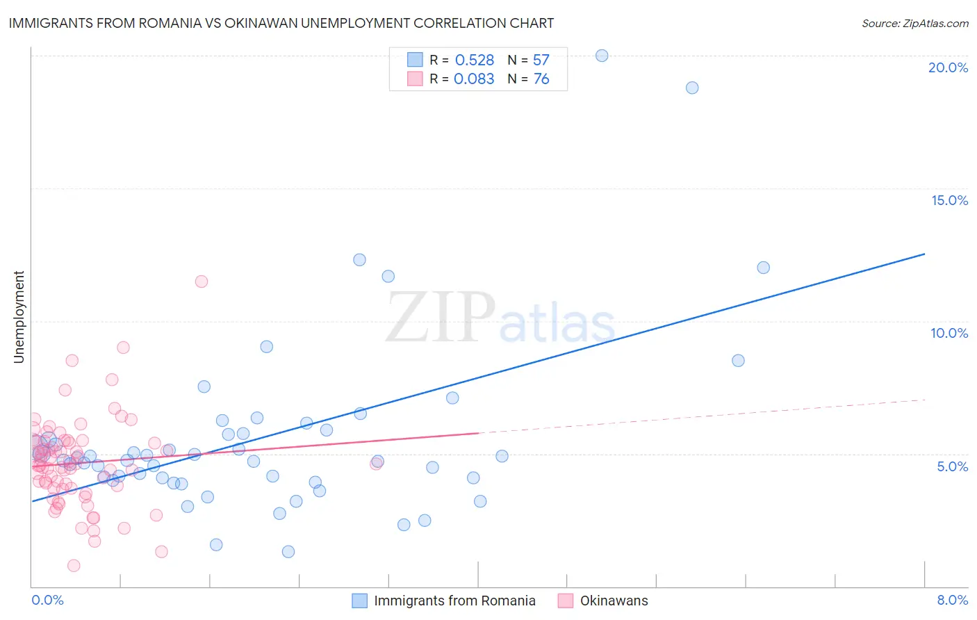 Immigrants from Romania vs Okinawan Unemployment