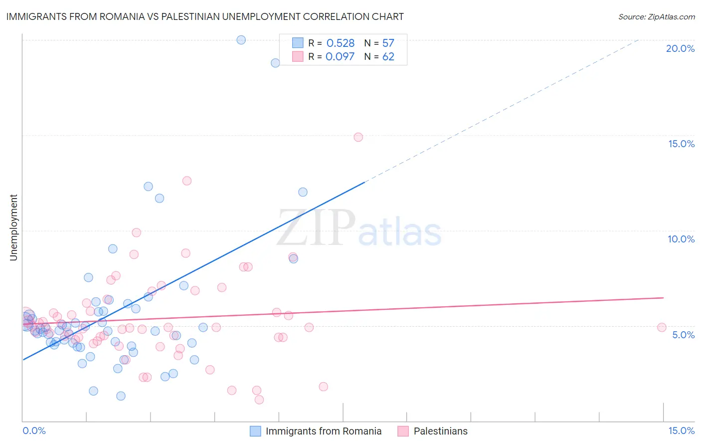 Immigrants from Romania vs Palestinian Unemployment