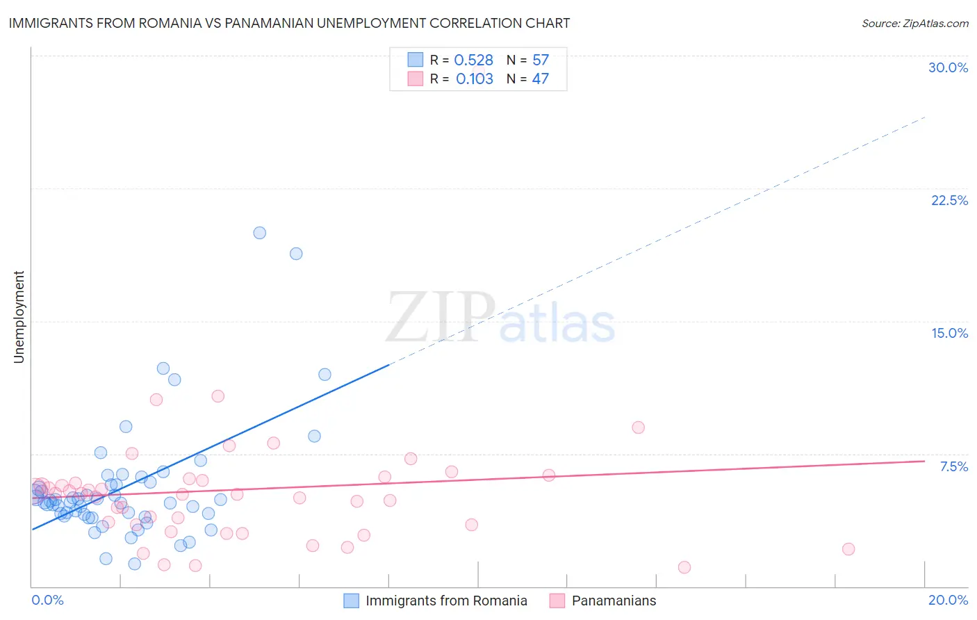 Immigrants from Romania vs Panamanian Unemployment