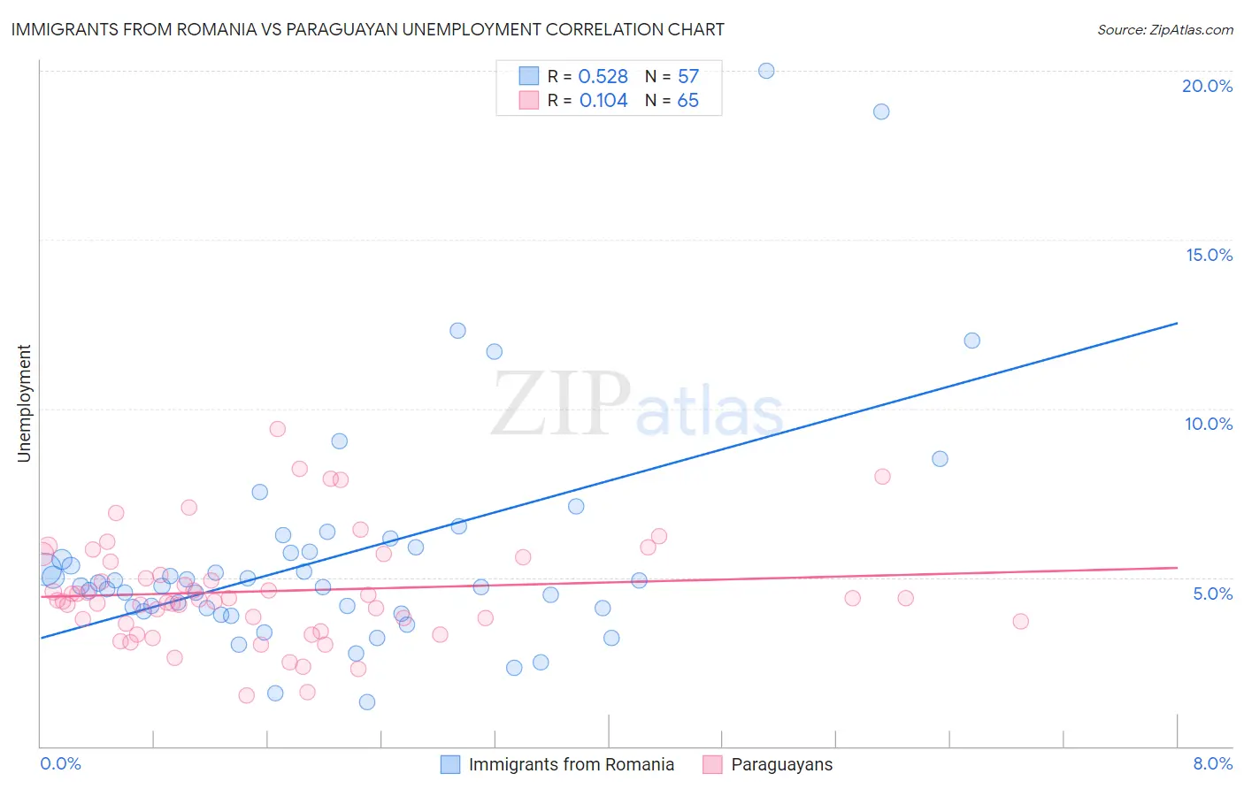Immigrants from Romania vs Paraguayan Unemployment