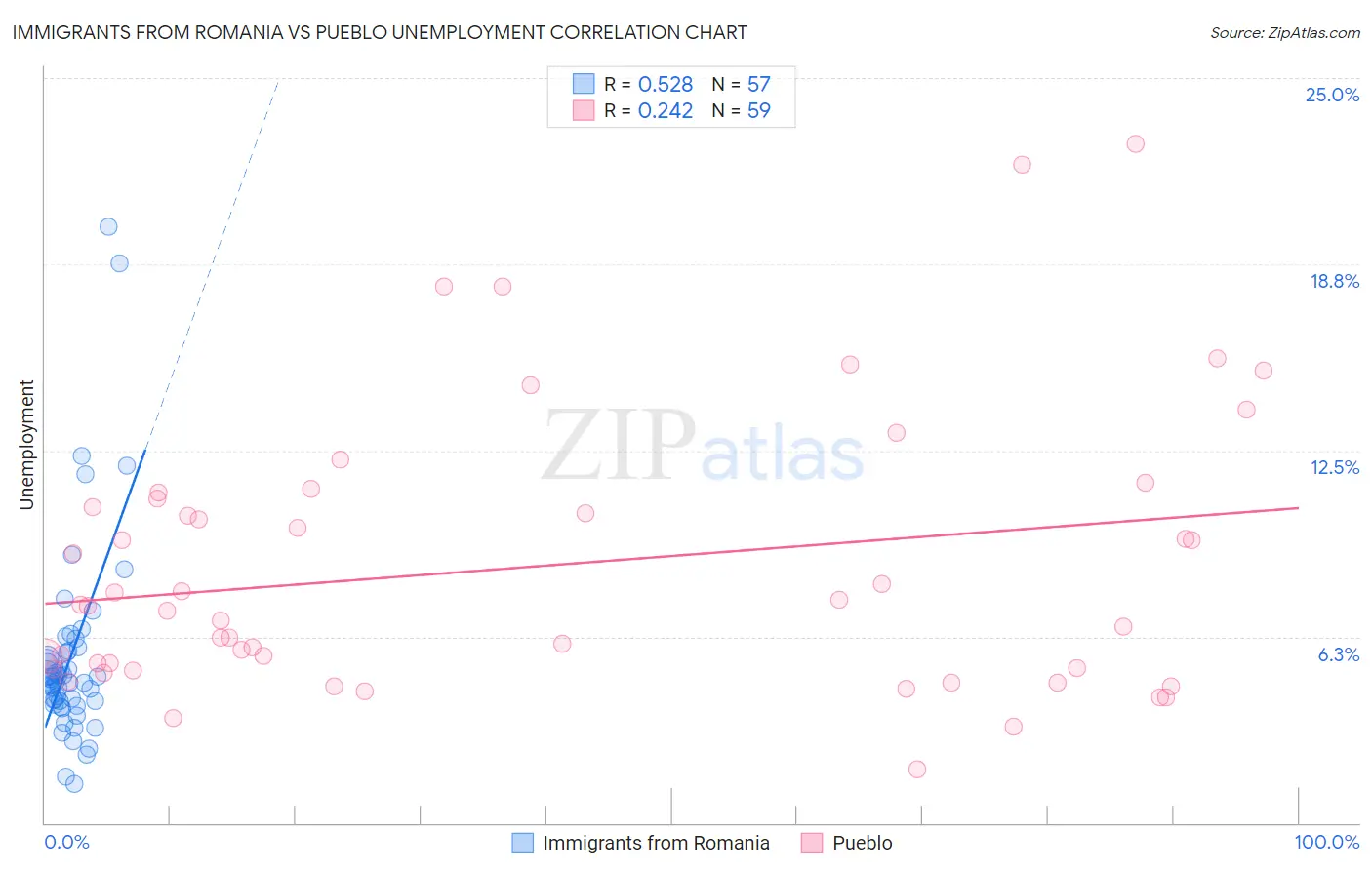 Immigrants from Romania vs Pueblo Unemployment
