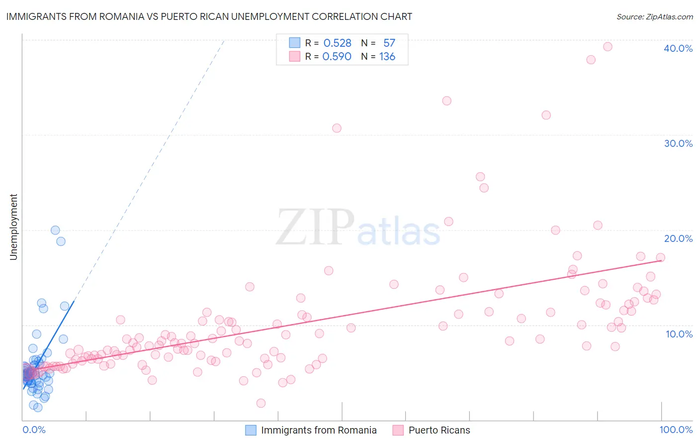 Immigrants from Romania vs Puerto Rican Unemployment