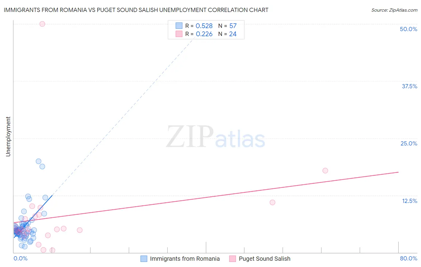 Immigrants from Romania vs Puget Sound Salish Unemployment