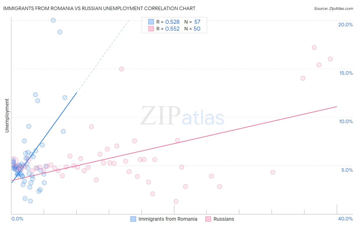 Immigrants from Romania vs Russian Unemployment