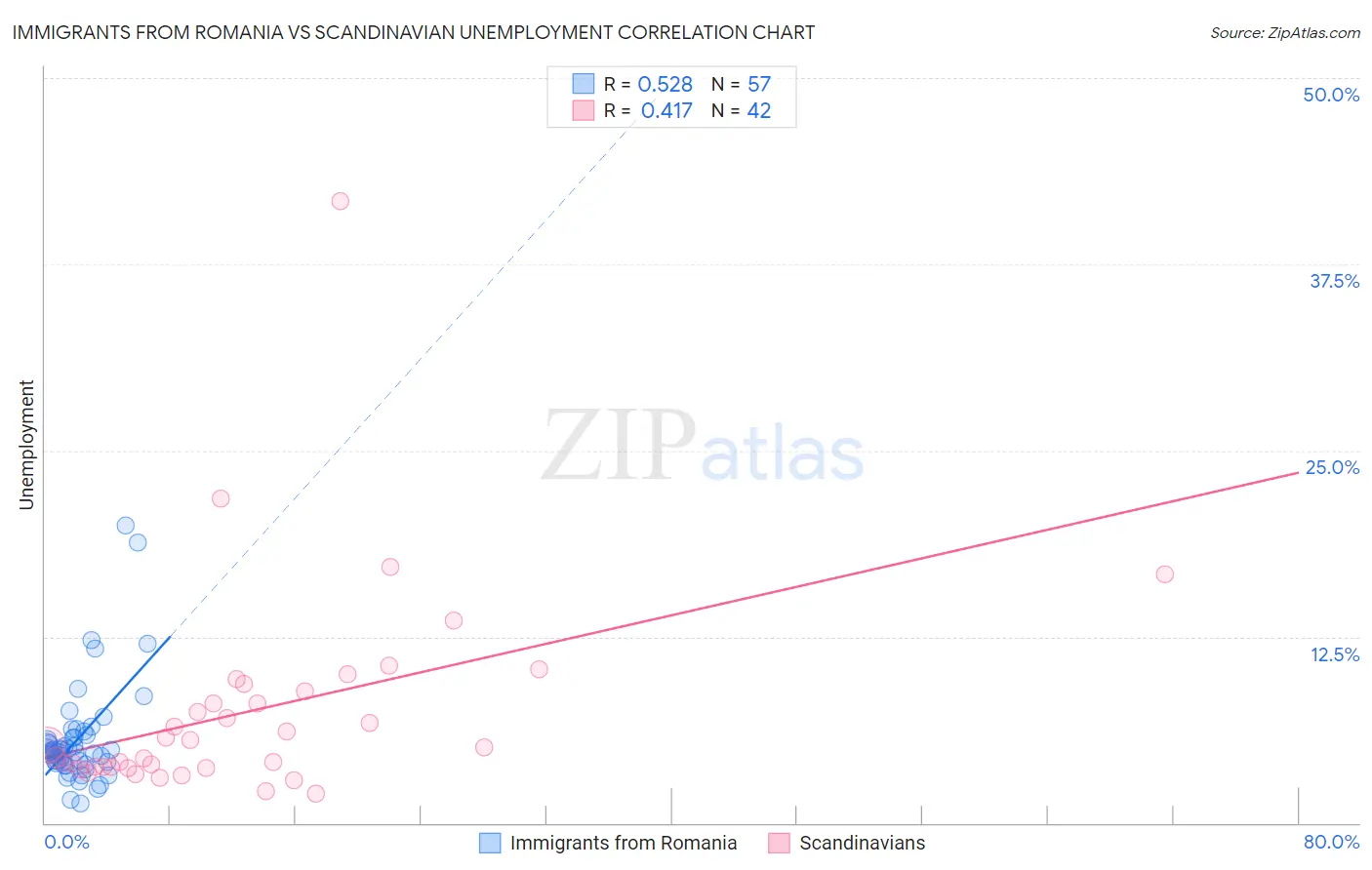 Immigrants from Romania vs Scandinavian Unemployment