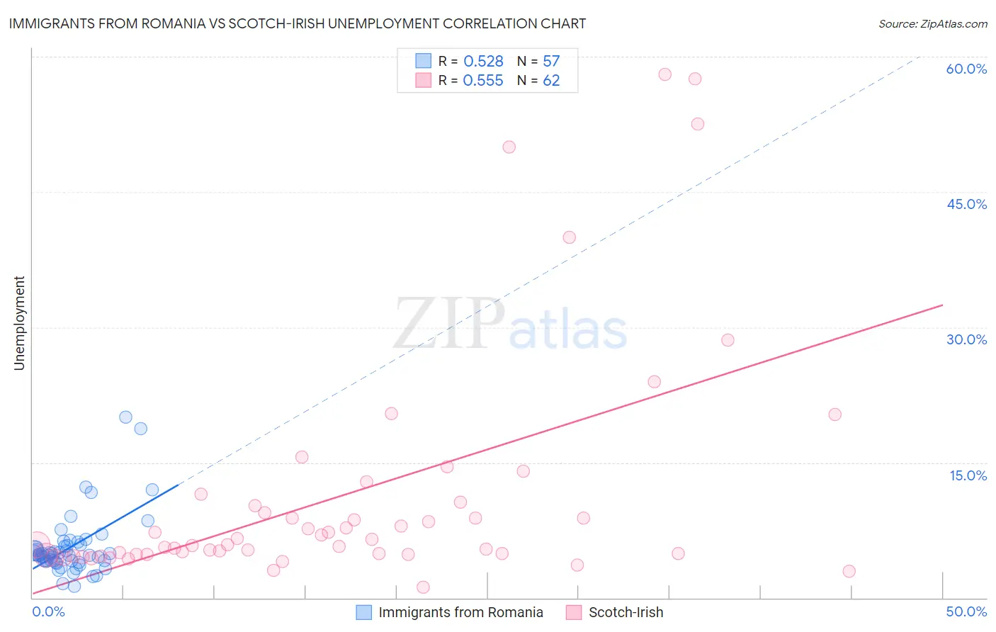 Immigrants from Romania vs Scotch-Irish Unemployment
