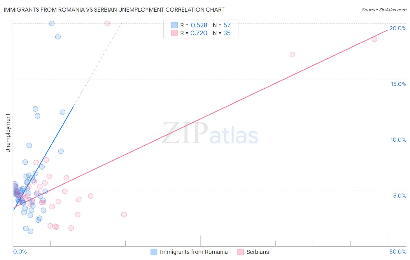 Immigrants from Romania vs Serbian Unemployment